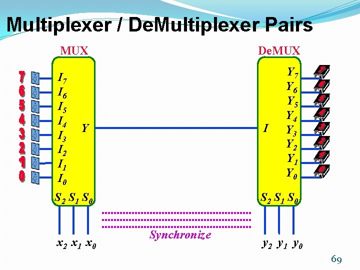 Multiplexer / De. Multiplexer Pairs MUX I 7 I 6 I 5 I 4