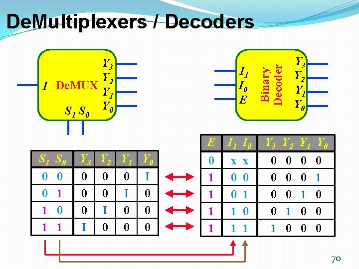 De. Multiplexers / Decoders 1 I 0 E 0 S 1 S 0 Y