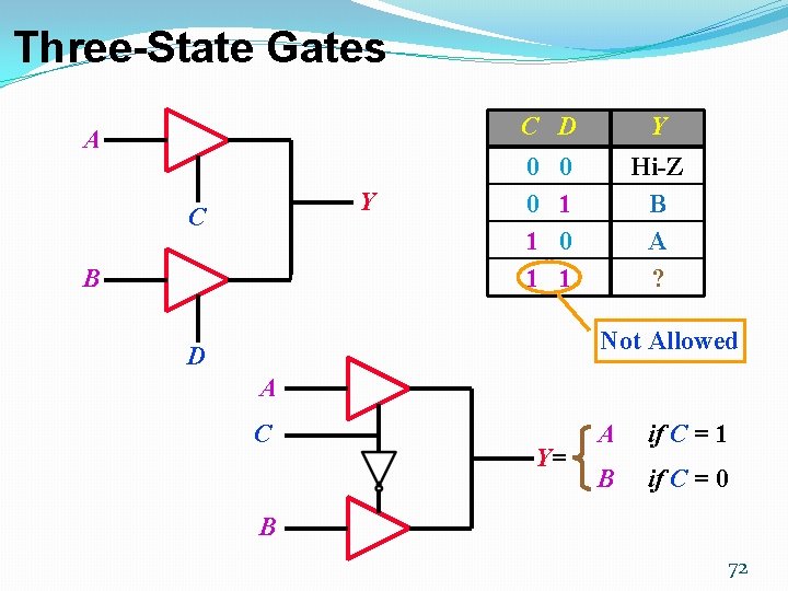 Three-State Gates C D A Y C B 0 0 1 1 Y 0