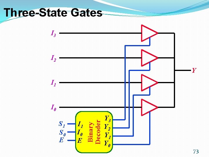 Three-State Gates I 3 I 2 Y I 1 S 0 E I 1