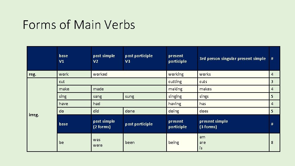 Forms of Main Verbs reg. base V 1 past simple V 2 worked past