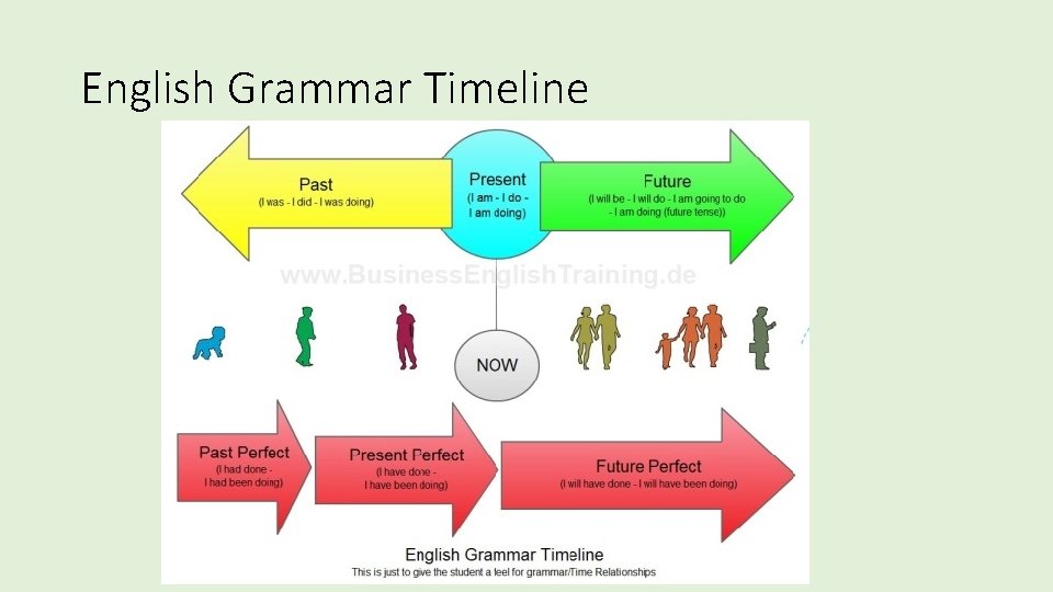 English Grammar Timeline 