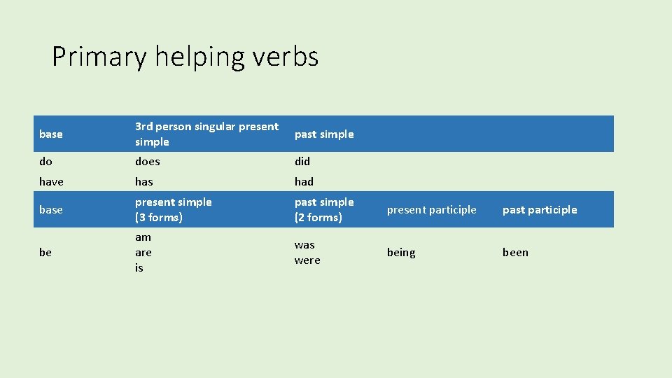Primary helping verbs base 3 rd person singular present simple past simple do does