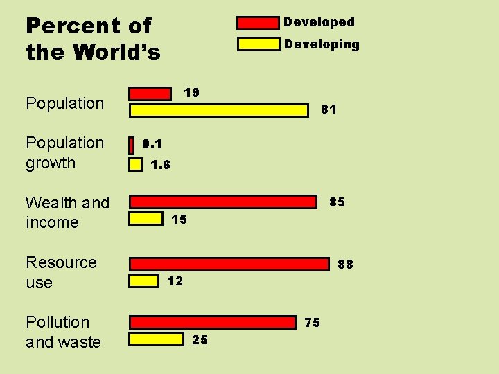 Percent of the World’s Developed Developing 19 Population growth Wealth and income Resource use