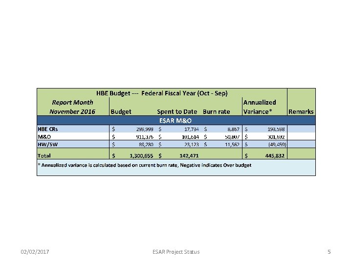 02/02/2017 ESAR Project Status 5 