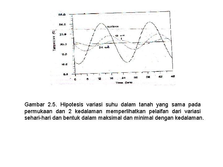 Gambar 2. 5. Hipotesis variasi suhu dalam tanah yang sama pada permukaan dan 2