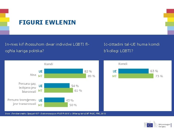 FIGURI EWLENIN In-nies kif iħossuhom dwar individwi LGBTI fl- Iċ-ċittadini tal-UE huma komdi ogħla