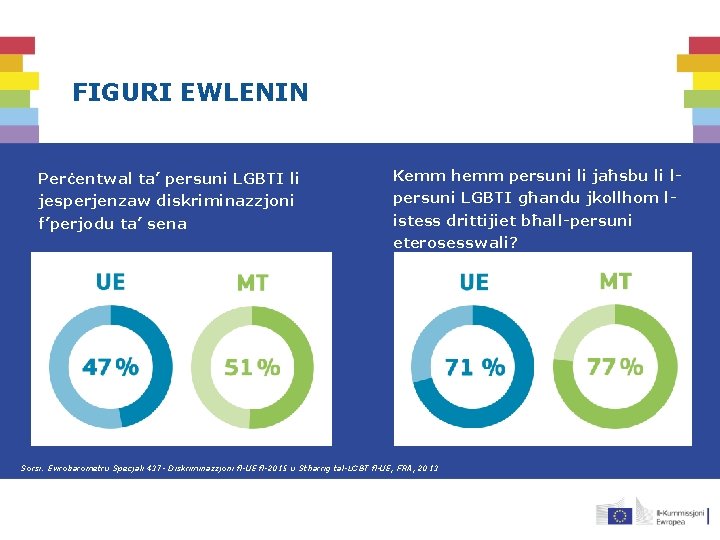 FIGURI EWLENIN Perċentwal ta’ persuni LGBTI li Kemm hemm persuni li jaħsbu li l-