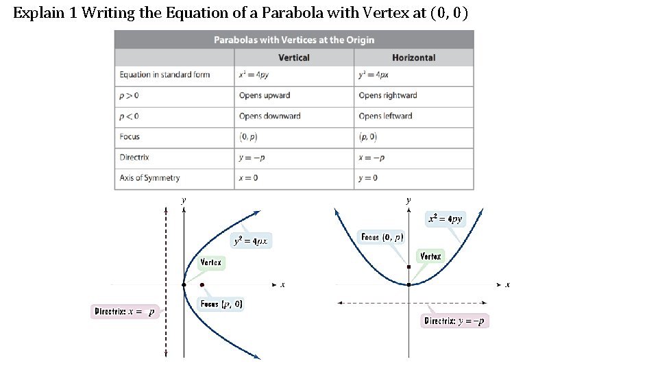 Explain 1 Writing the Equation of a Parabola with Vertex at (0, 0) 