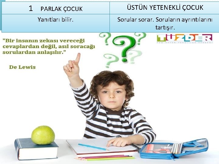 1 PARLAK ÇOCUK Yanıtları bilir. ÜSTÜN YETENEKLİ ÇOCUK Sorular sorar. Soruların ayrıntılarını tartışır. 