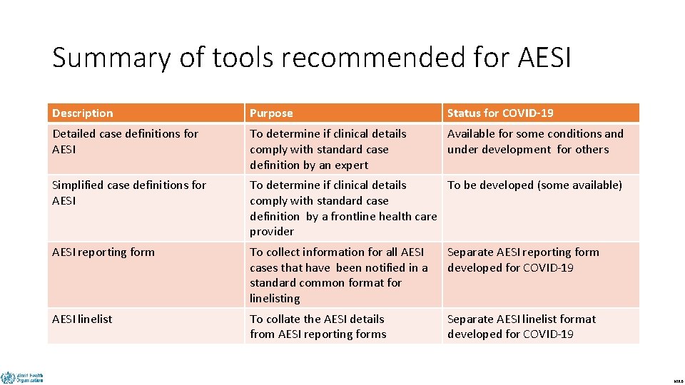 Summary of tools recommended for AESI DRAFT Description Purpose Status for COVID-19 Detailed case