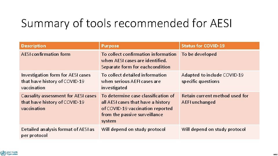 Summary of tools recommended for AESI DRAFT Description Purpose Status for COVID-19 AESI confirmation