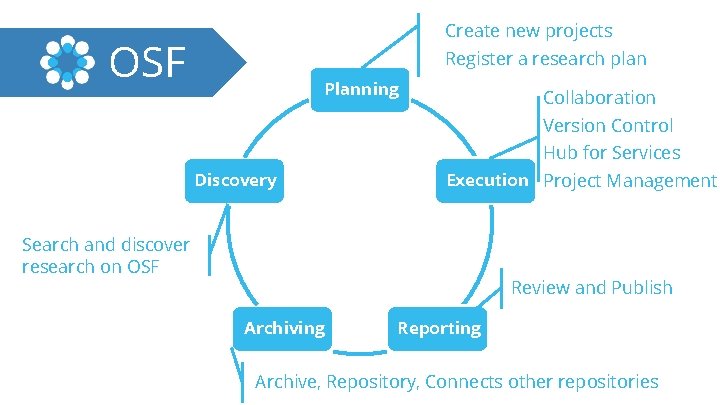 Create new projects OSF Register a research plan Planning Collaboration Version Control Hub for