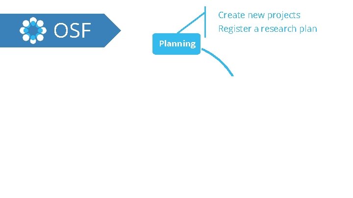 Create new projects OSF Register a research plan Planning Discovery Archiving Execution Reporting 