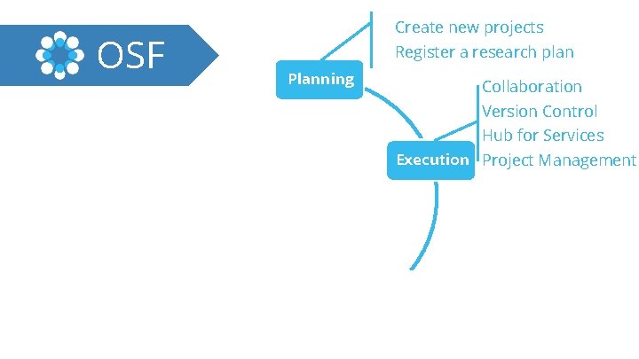 Create new projects OSF Register a research plan Planning Collaboration Version Control Hub for