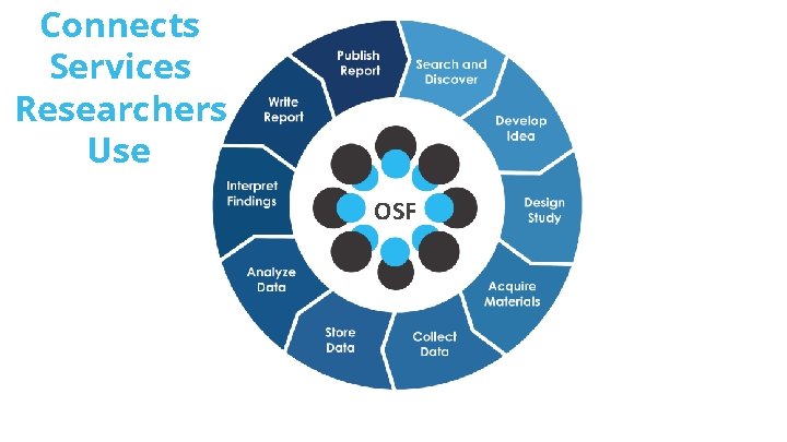 Connects Services Researchers Use OSF 