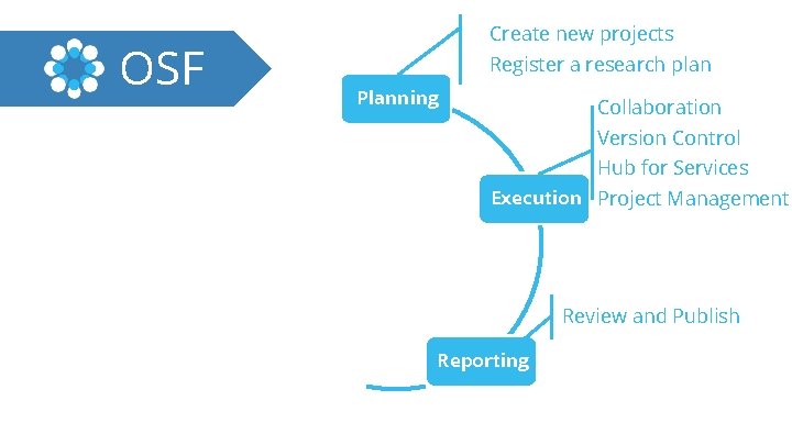 Create new projects OSF Register a research plan Planning Collaboration Version Control Hub for