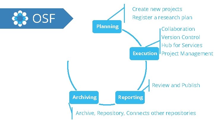 Create new projects OSF Register a research plan Planning Collaboration Version Control Hub for