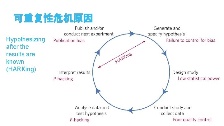 可重复性危机原因 Hypothesizing after the results are known (HARKing) 