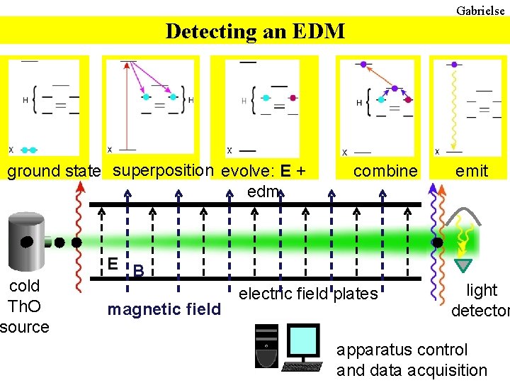 Gabrielse Detecting an EDM ground state superposition evolve: E + edm cold Th. O