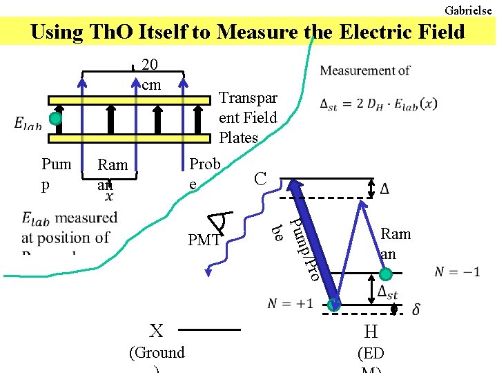 Gabrielse Using Th. O Itself to Measure the Electric Field 20 cm Pum p
