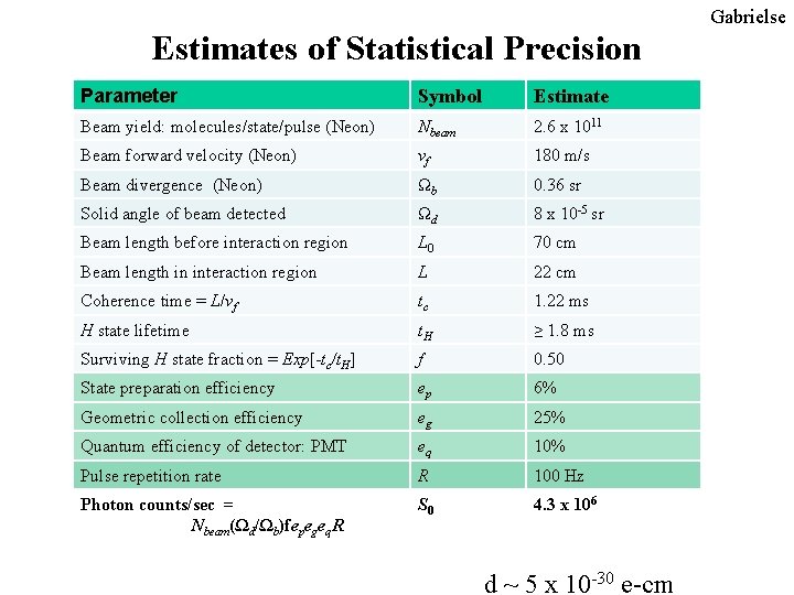 Gabrielse Estimates of Statistical Precision Parameter Symbol Estimate Beam yield: molecules/state/pulse (Neon) Nbeam 2.