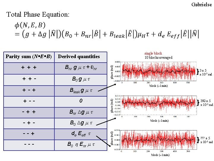 Gabrielse Total Phase Equation: single block 10 blocks averaged Bnr g m t +