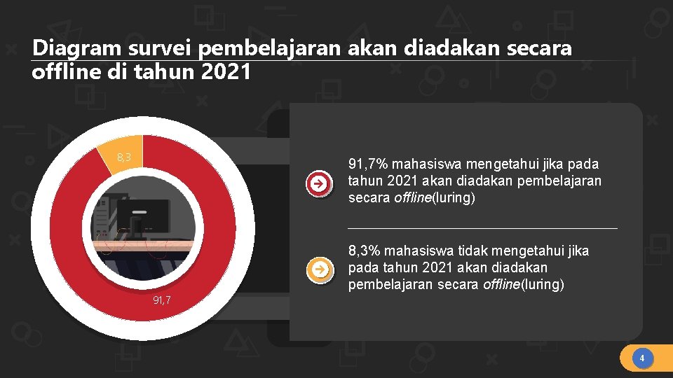 Diagram survei pembelajaran akan diadakan secara offline di tahun 2021 8, 3 91, 7%