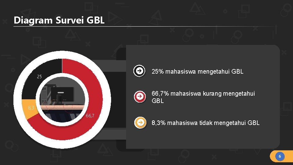 Diagram Survei GBL 25% mahasiswa mengetahui GBL 25 66, 7% mahasiswa kurang mengetahui GBL