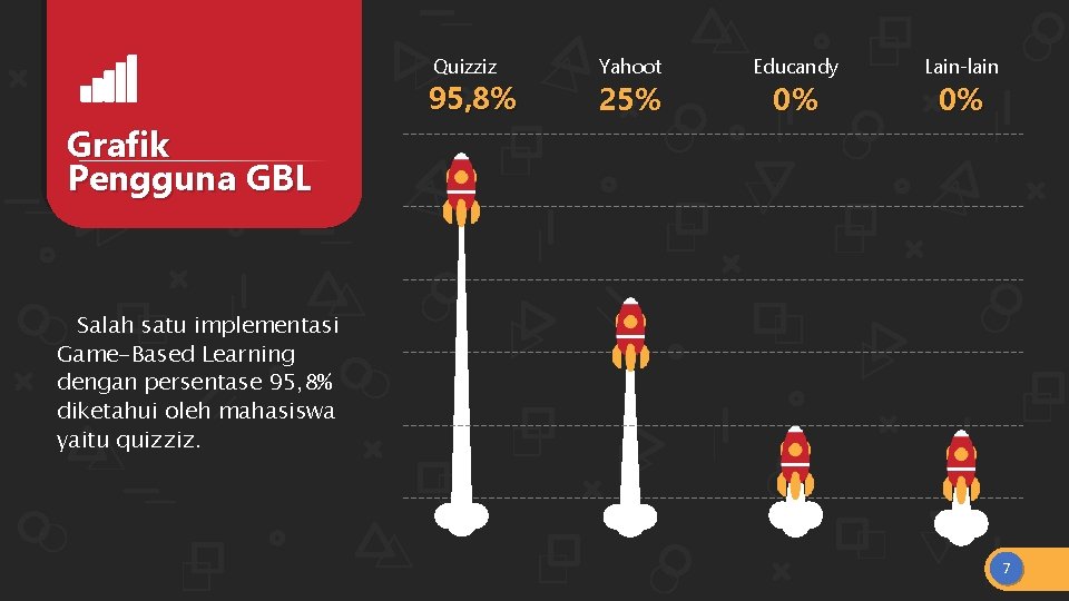 Quizziz Grafik Pengguna GBL 95, 8% Yahoot 25% Educandy 0% Lain-lain 0% Salah satu