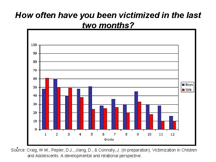 How often have you been victimized in the last two months? • Source: Craig,