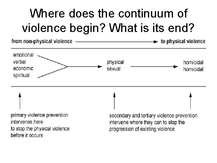Where does the continuum of violence begin? What is its end? 