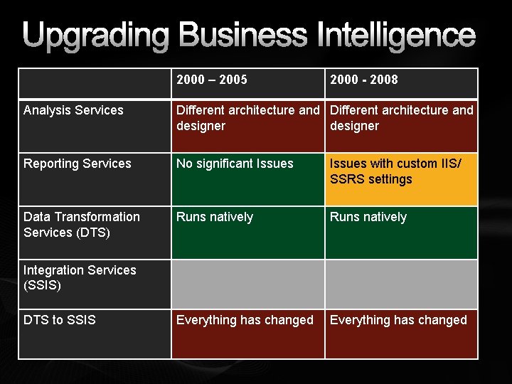 Upgrading Business Intelligence 2000 – 2005 2000 - 2008 Analysis Services Different architecture and