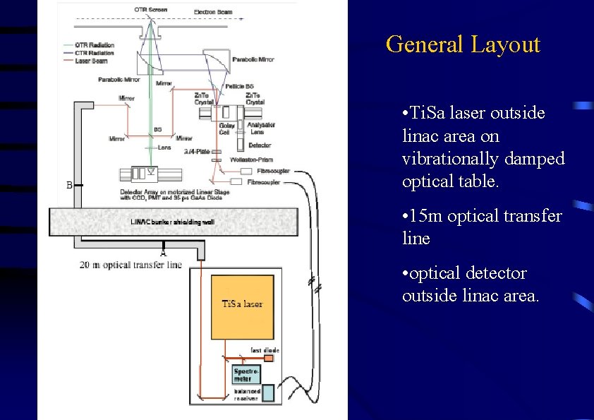 General Layout • Ti. Sa laser outside linac area on vibrationally damped optical table.