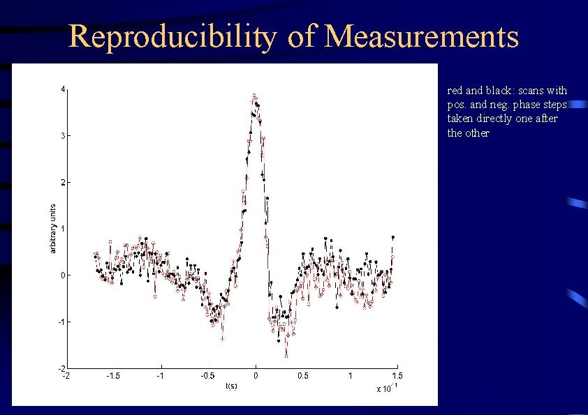 Reproducibility of Measurements red and black: scans with pos. and neg. phase steps taken