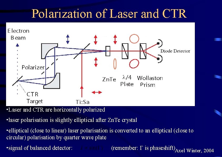 Polarization of Laser and CTR • Laser and CTR are horizontally polarized • laser