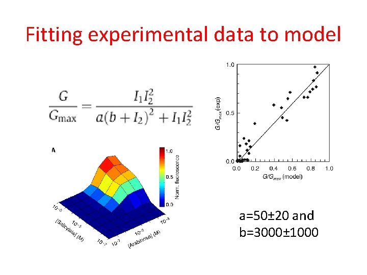 Fitting experimental data to model a=50± 20 and b=3000± 1000 