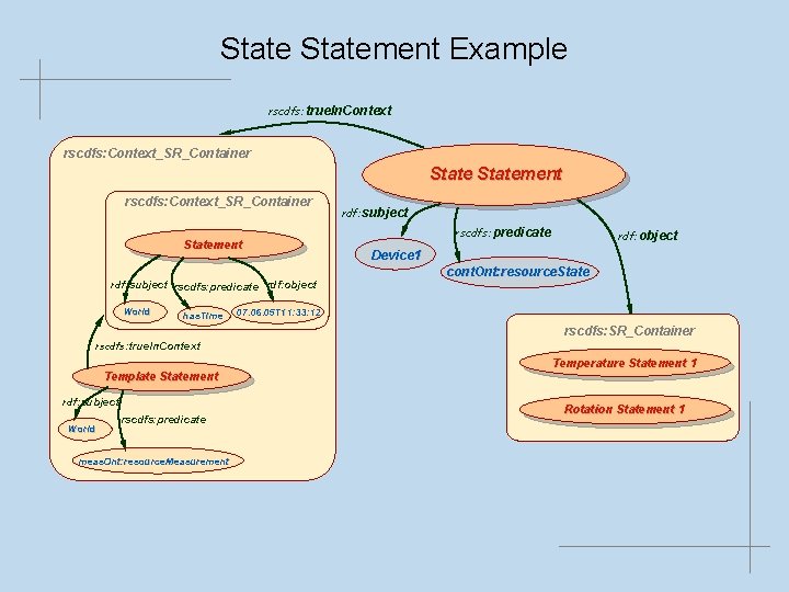 Statement Example rscdfs: true. In. Context rscdfs: Context_SR_Container Statement rdf: subject rscdfs: predicate rdf: