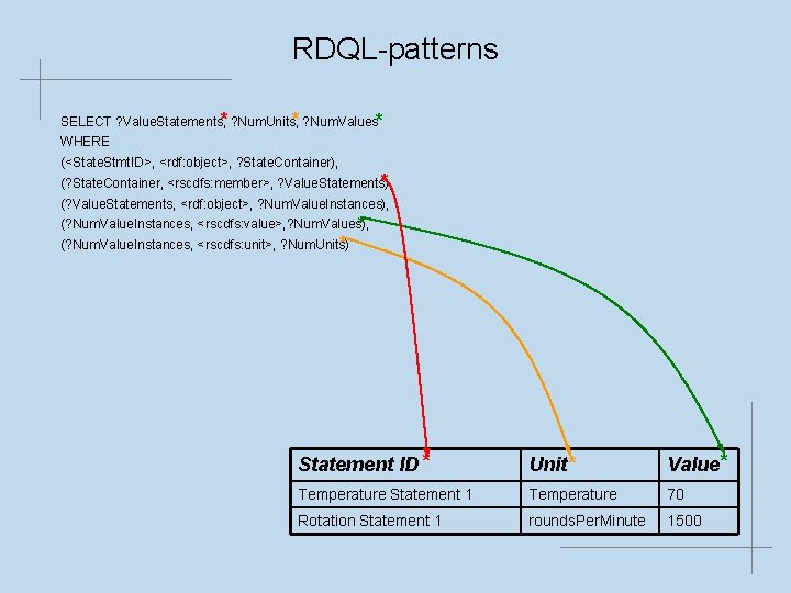 RDQL-patterns SELECT ? Value. Statements, * ? Num. Units, * ? Num. Values* WHERE