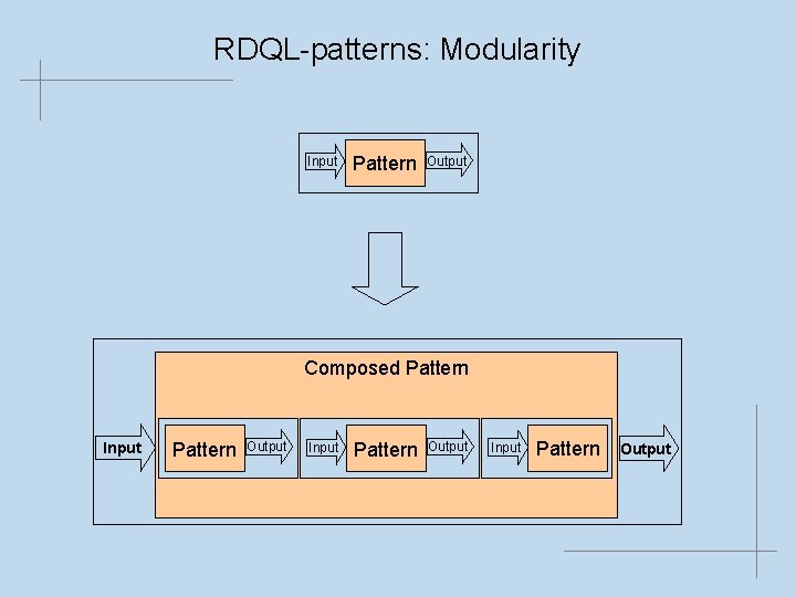 RDQL-patterns: Modularity Input Pattern Output Composed Pattern Input Pattern Output 