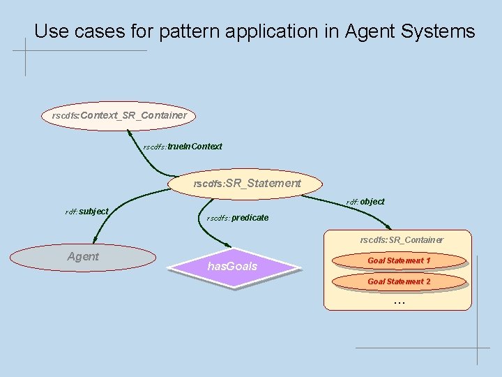 Use cases for pattern application in Agent Systems rscdfs: Context_SR_Container rscdfs: true. In. Context