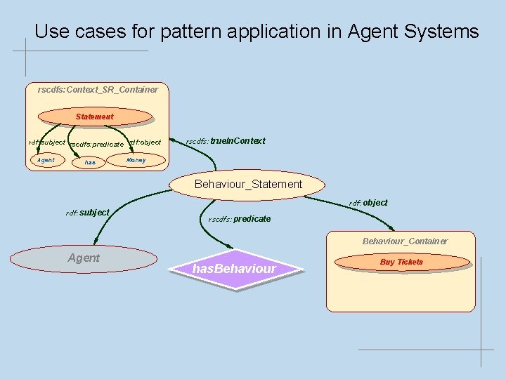 Use cases for pattern application in Agent Systems rscdfs: Context_SR_Container Statement rdf: subject rscdfs: