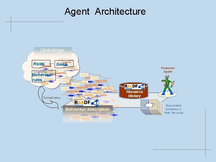 Agent Architecture Ontology Roles Goals Resource Agent Templates Behaviour rules Resource History Templates Behaviour