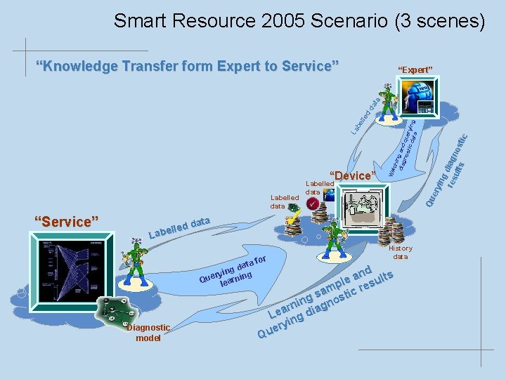 Smart Resource 2005 Scenario (3 scenes) “Knowledge Transfer form Expert to Service” “Service” Labelled