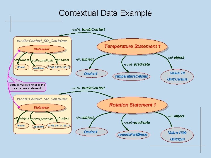 Contextual Data Example rscdfs: true. In. Context rscdfs: Context_SR_Container Temperature Statement 1 Statement rdf: