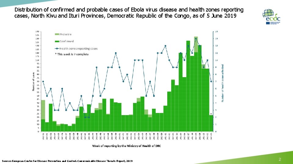 Distribution of confirmed and probable cases of Ebola virus disease and health zones reporting