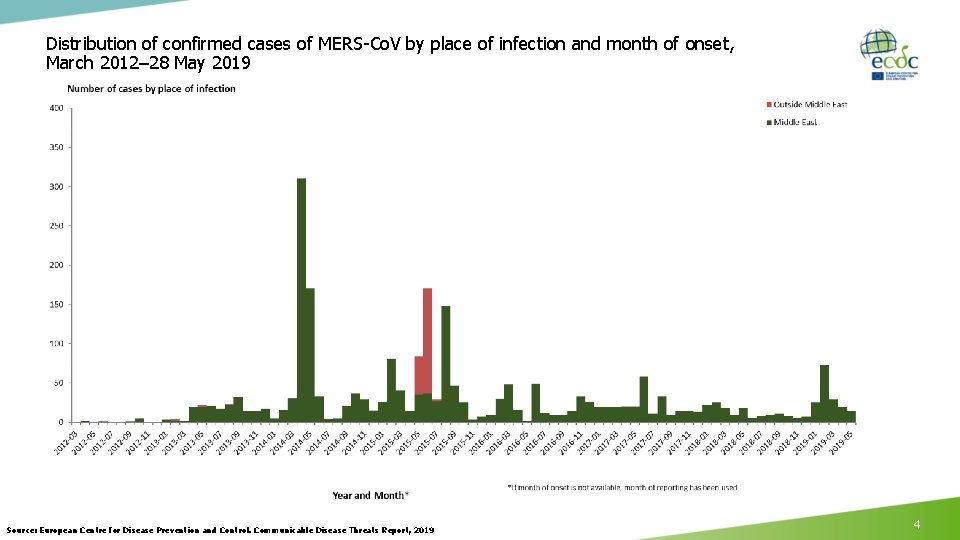 Distribution of confirmed cases of MERS-Co. V by place of infection and month of