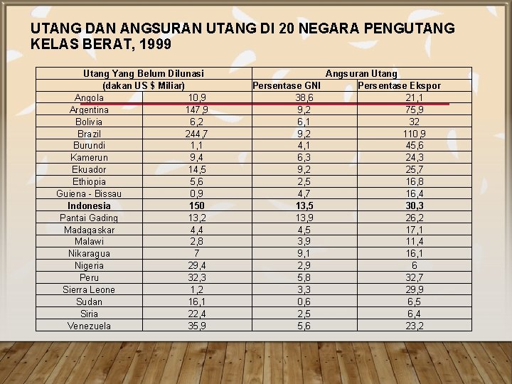 UTANG DAN ANGSURAN UTANG DI 20 NEGARA PENGUTANG KELAS BERAT, 1999 Utang Yang Belum