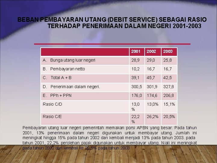 BEBAN PEMBAYARAN UTANG (DEBIT SERVICE) SEBAGAI RASIO TERHADAP PENERIMAAN DALAM NEGERI 2001 -2003 2001