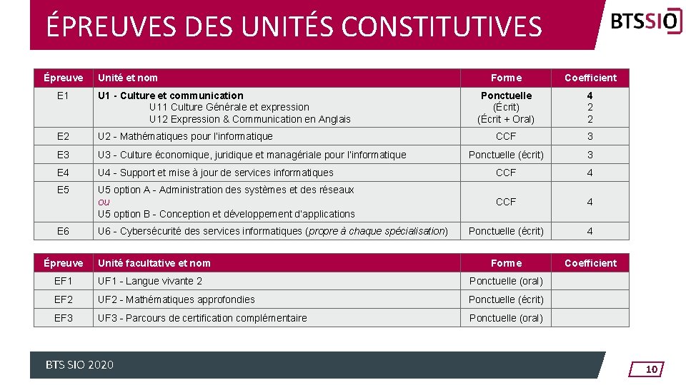 ÉPREUVES DES UNITÉS CONSTITUTIVES Épreuve Unité et nom Forme Coefficient Ponctuelle (Écrit) (Écrit +